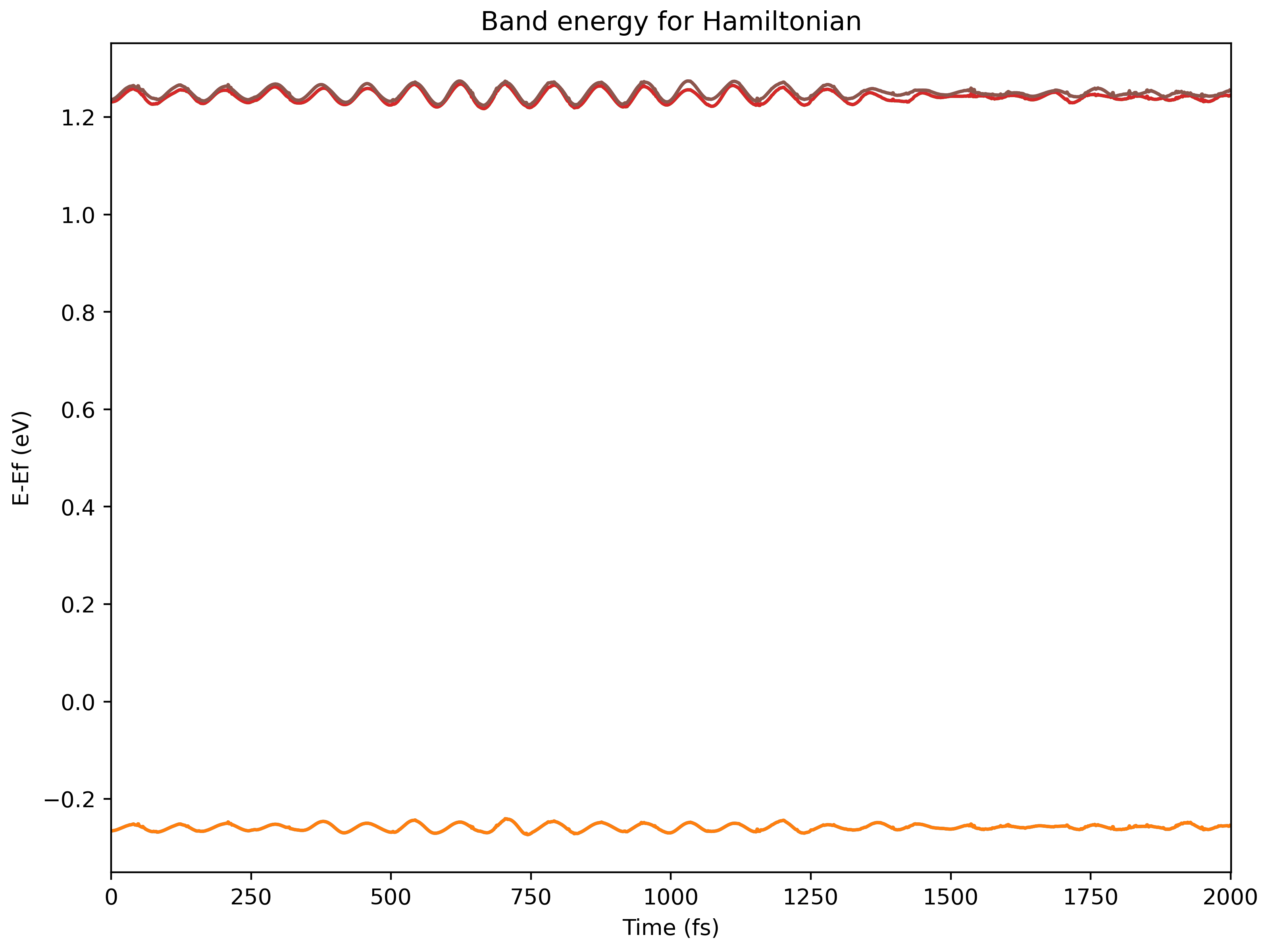 Bands inside Hamiltonian