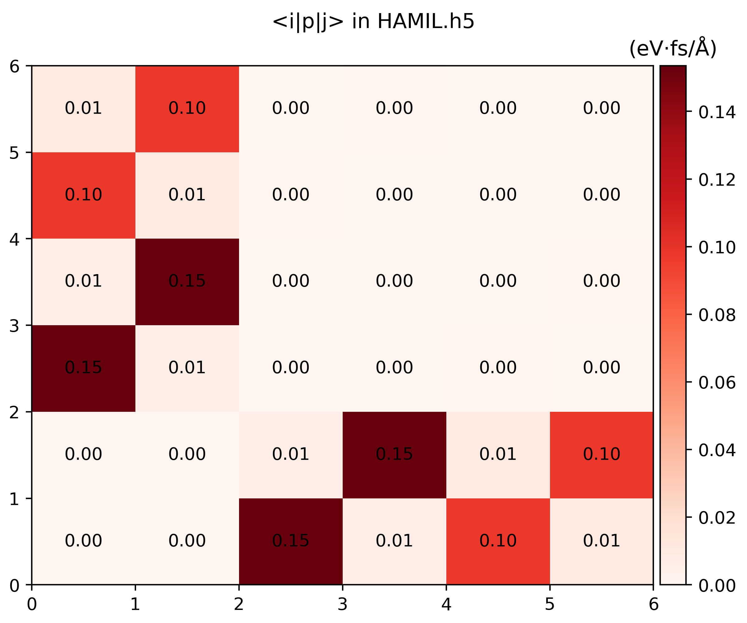 Momentum matrix elements Hamiltonian